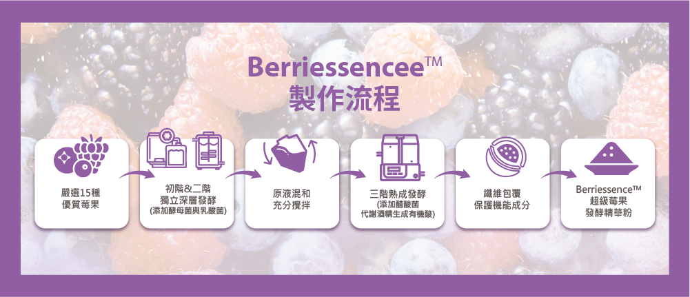 發酵綜合莓果粉富含15種天然莓果，包括藍莓、接骨木莓、覆盆莓、山桑子等超級莓果。